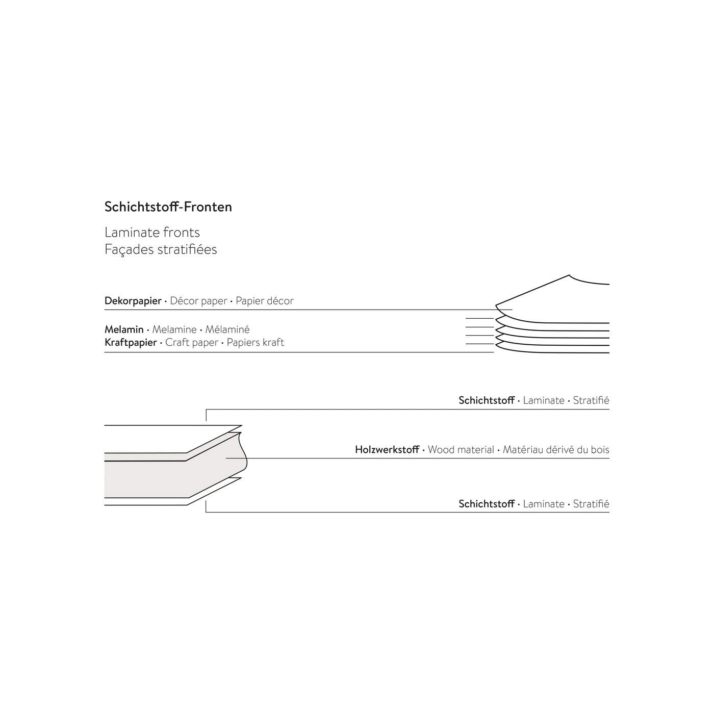 Aufbau Schichtstoff-Fronten